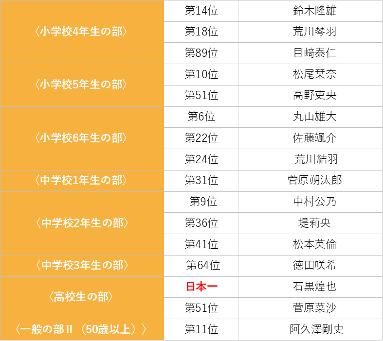 競技大会の結果者 - アバカススタジオ
