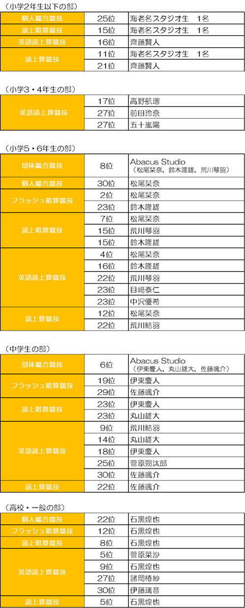 競技大会の結果者 - アバカススタジオ