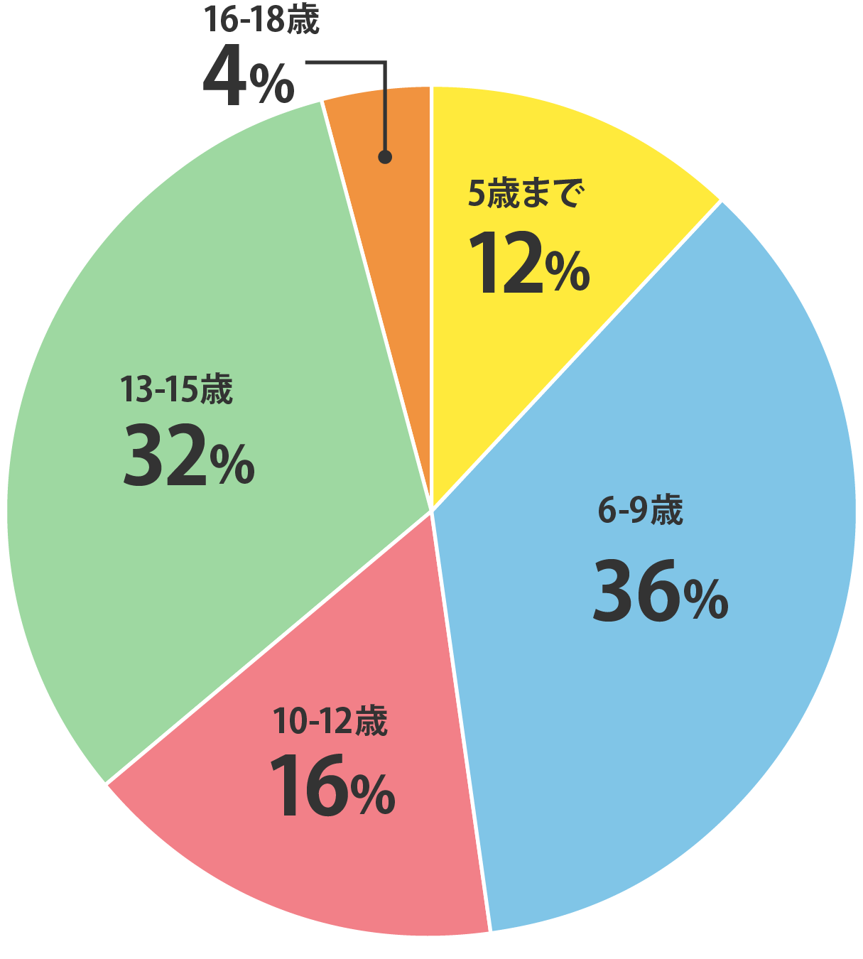 会員アンケート結果：英検準2級に合格した年齢