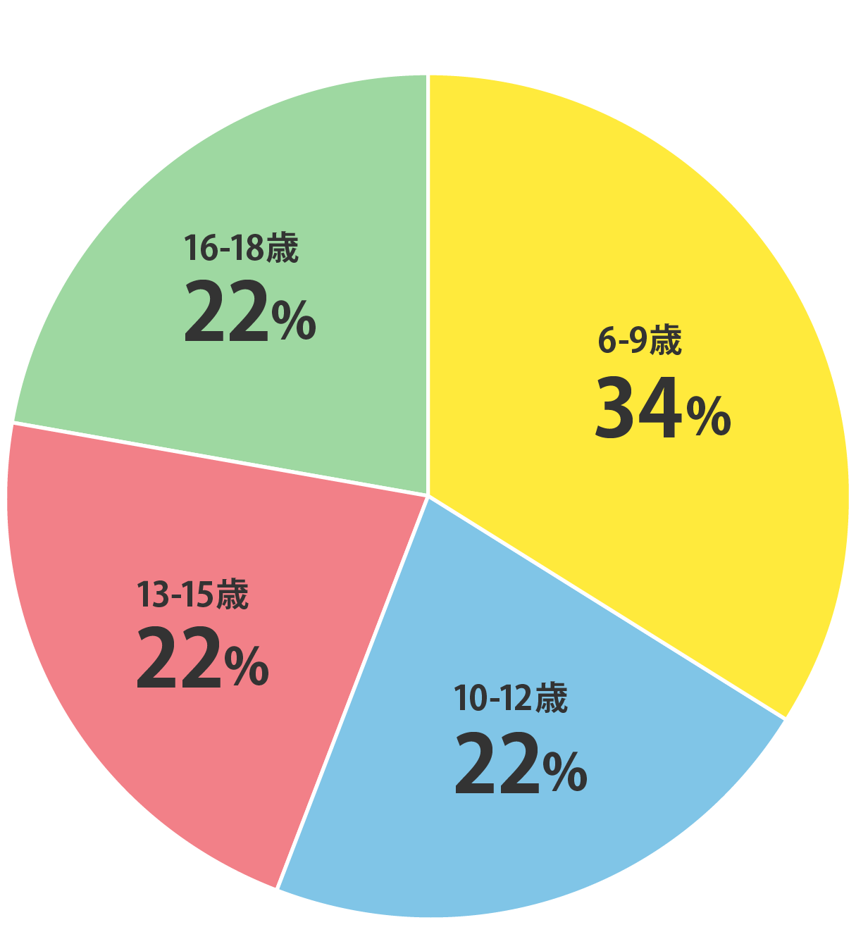 会員アンケート結果：英検2級に合格した年齢